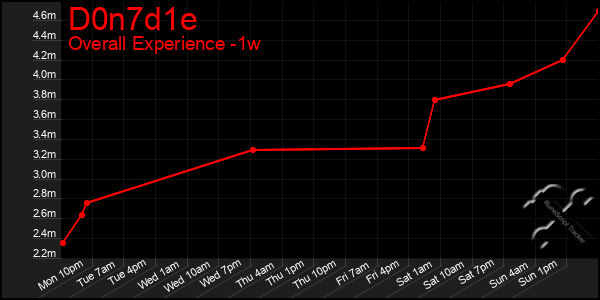 Last 7 Days Graph of D0n7d1e