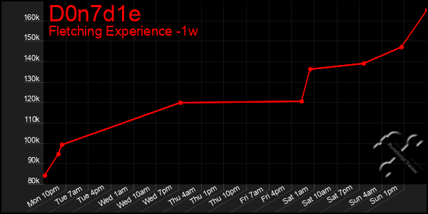 Last 7 Days Graph of D0n7d1e