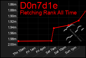 Total Graph of D0n7d1e