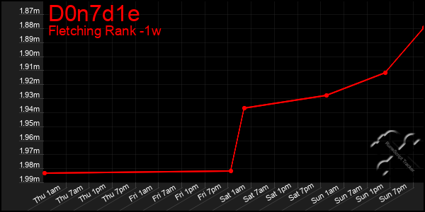 Last 7 Days Graph of D0n7d1e