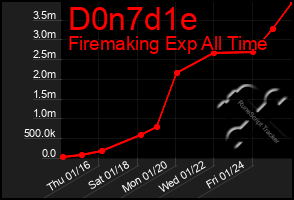 Total Graph of D0n7d1e