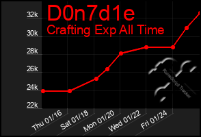 Total Graph of D0n7d1e