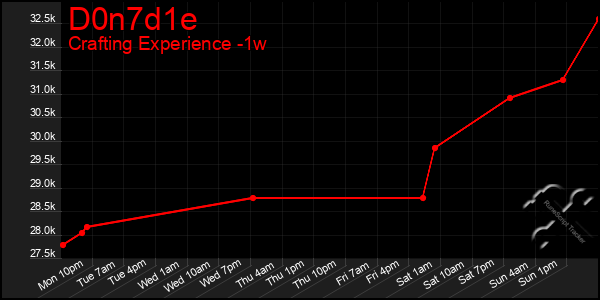 Last 7 Days Graph of D0n7d1e