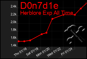 Total Graph of D0n7d1e