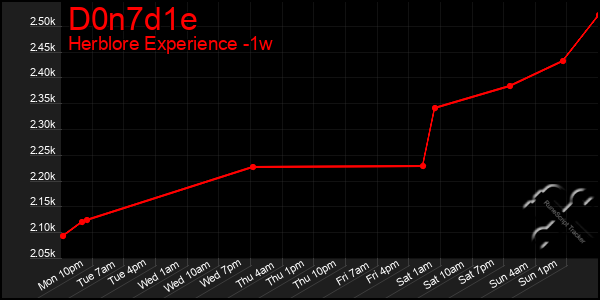 Last 7 Days Graph of D0n7d1e