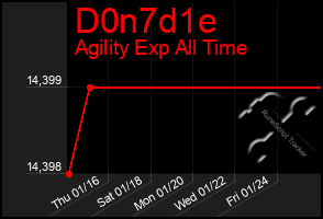 Total Graph of D0n7d1e