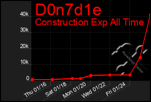 Total Graph of D0n7d1e