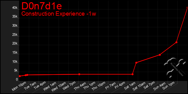 Last 7 Days Graph of D0n7d1e