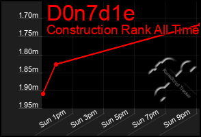 Total Graph of D0n7d1e