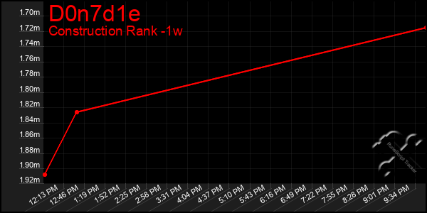 Last 7 Days Graph of D0n7d1e