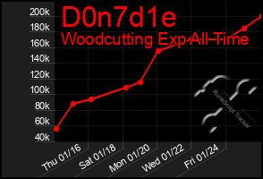 Total Graph of D0n7d1e