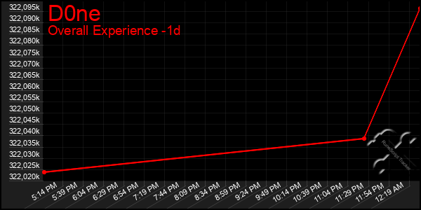 Last 24 Hours Graph of D0ne