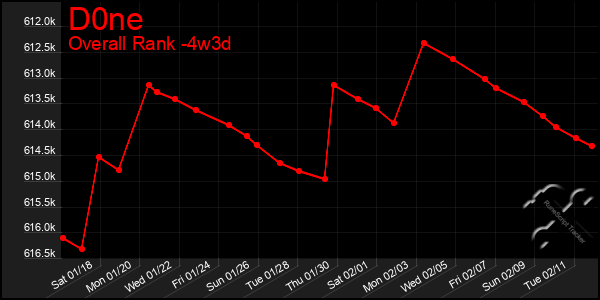 Last 31 Days Graph of D0ne