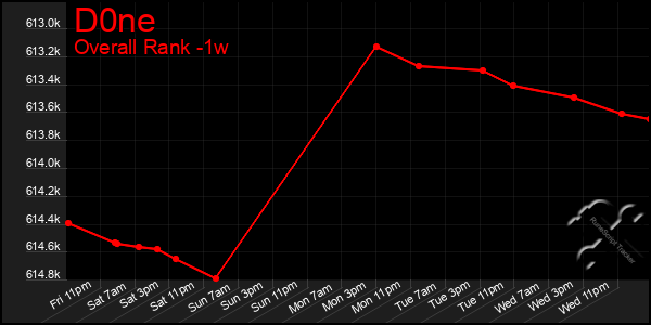 1 Week Graph of D0ne