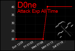 Total Graph of D0ne