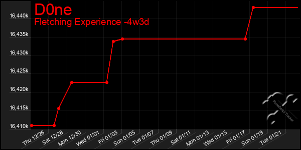 Last 31 Days Graph of D0ne