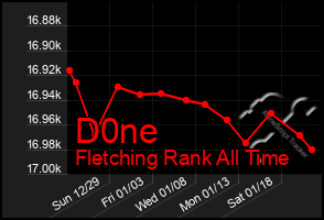 Total Graph of D0ne