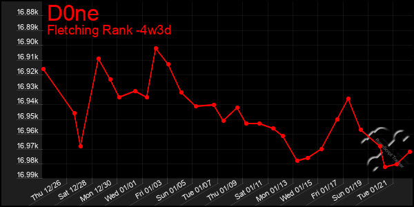 Last 31 Days Graph of D0ne