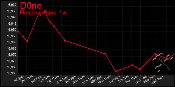 Last 7 Days Graph of D0ne