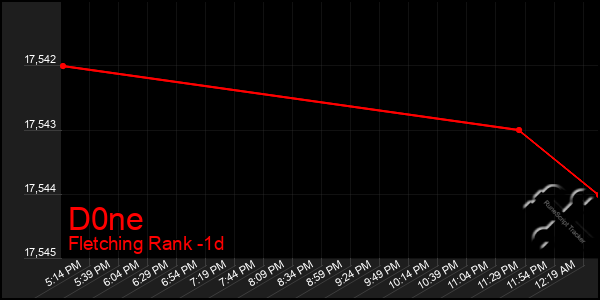 Last 24 Hours Graph of D0ne