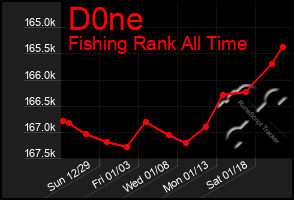 Total Graph of D0ne