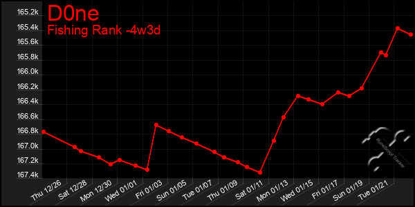 Last 31 Days Graph of D0ne