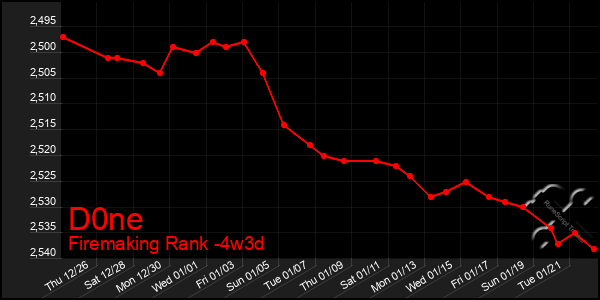 Last 31 Days Graph of D0ne