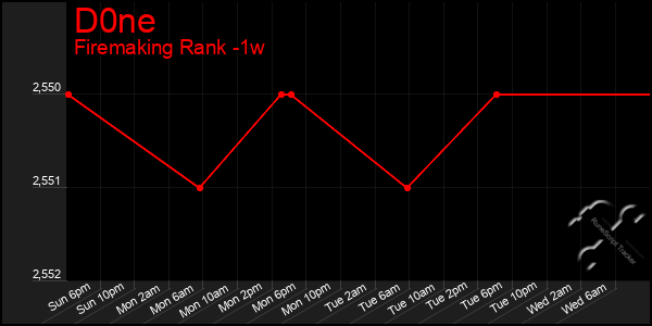 Last 7 Days Graph of D0ne