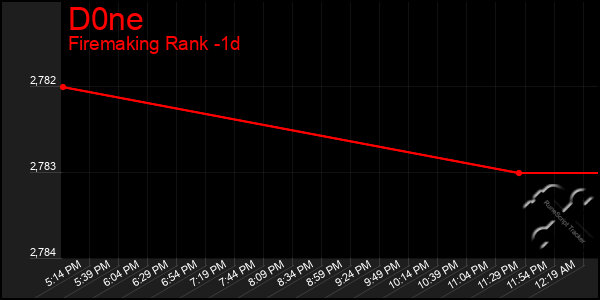 Last 24 Hours Graph of D0ne