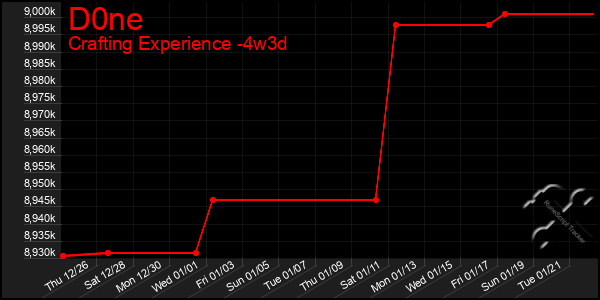 Last 31 Days Graph of D0ne