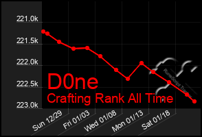 Total Graph of D0ne