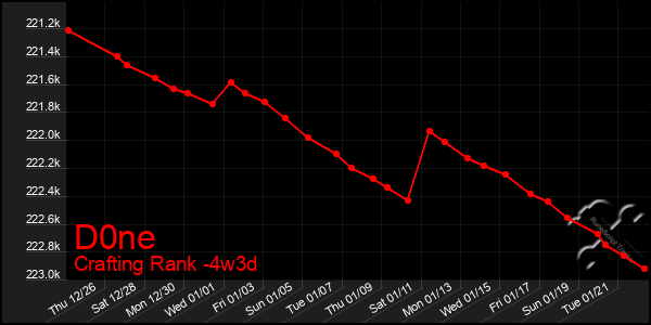 Last 31 Days Graph of D0ne