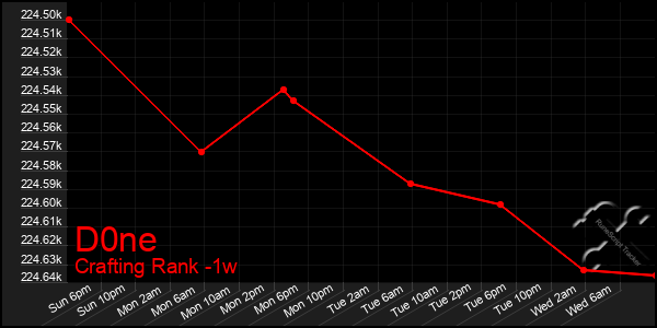 Last 7 Days Graph of D0ne