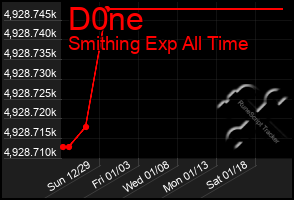 Total Graph of D0ne