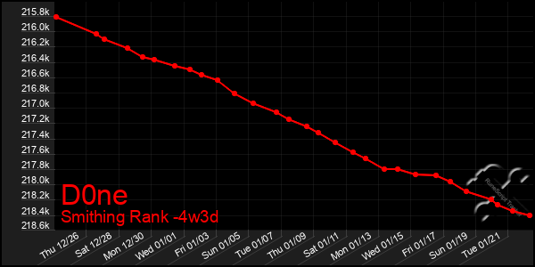 Last 31 Days Graph of D0ne