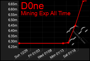 Total Graph of D0ne