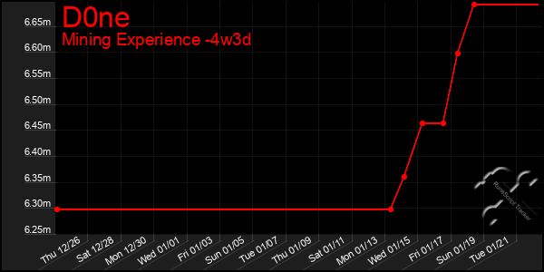 Last 31 Days Graph of D0ne