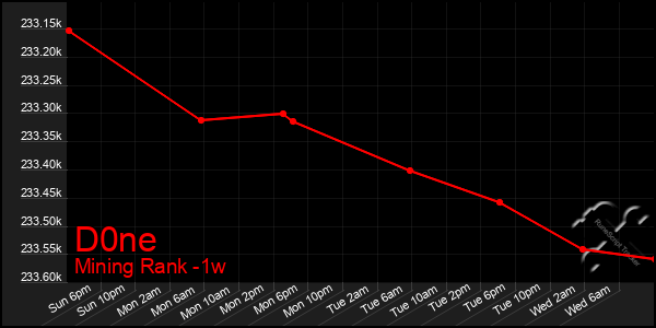 Last 7 Days Graph of D0ne