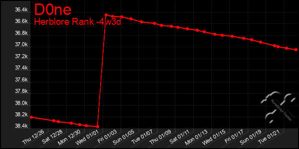 Last 31 Days Graph of D0ne