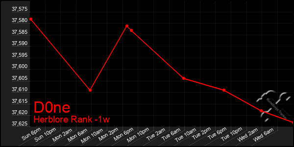 Last 7 Days Graph of D0ne