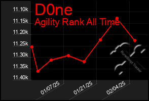 Total Graph of D0ne