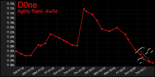 Last 31 Days Graph of D0ne