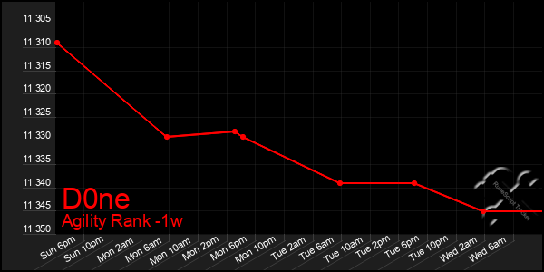 Last 7 Days Graph of D0ne