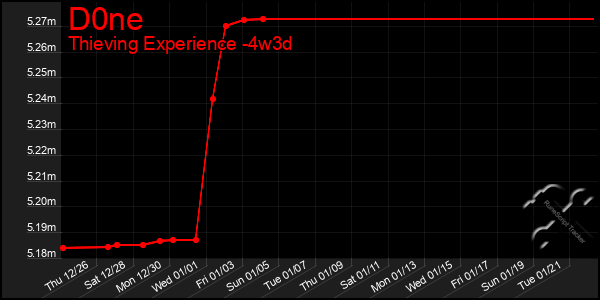 Last 31 Days Graph of D0ne