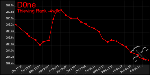 Last 31 Days Graph of D0ne