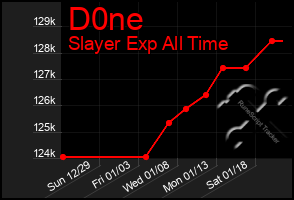 Total Graph of D0ne