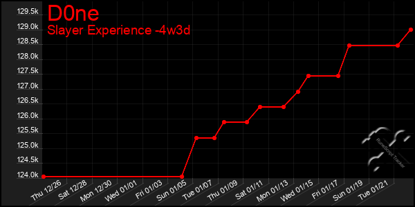 Last 31 Days Graph of D0ne