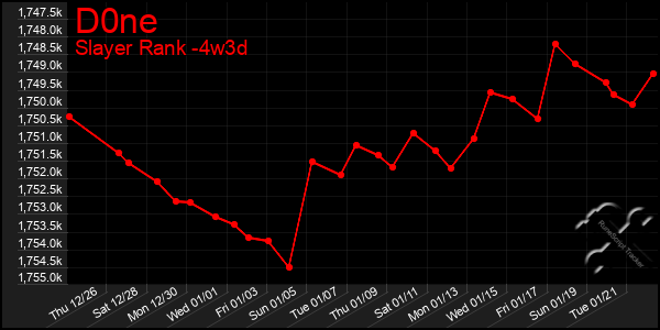 Last 31 Days Graph of D0ne