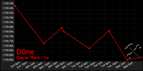 Last 7 Days Graph of D0ne