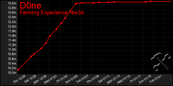 Last 31 Days Graph of D0ne